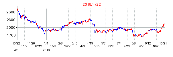 2019年4月22日 11:34前後のの株価チャート
